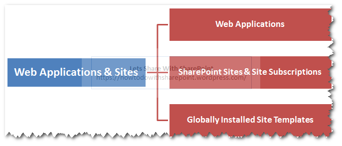 SharePoint Inventory Map